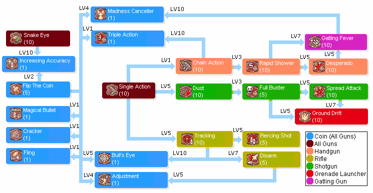 Ragnarok Elemental Chart